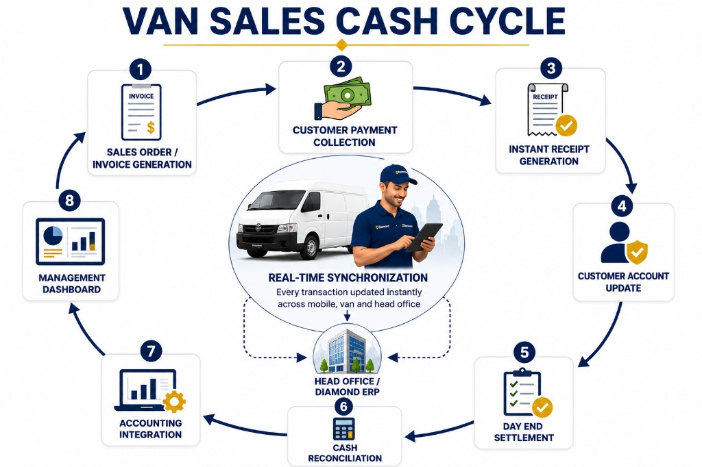 Van Sales Cash Cycle diagram showing collection, receipt generation, settlement, reconciliation, accounting integration, and real-time synchronization with Diamond ERP